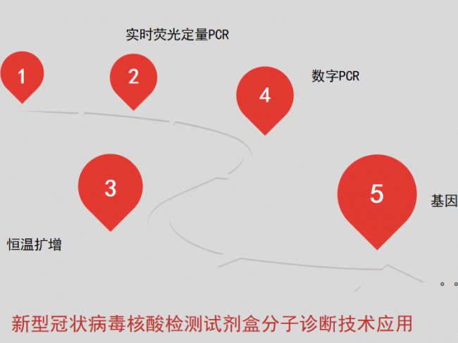 分子诊断技术，先掌握这5种！