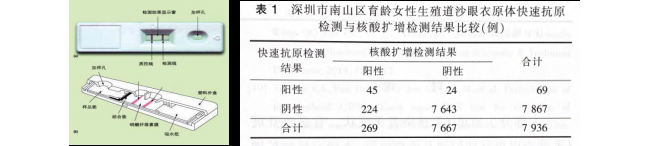 CT/NG/UU检验的前世今生，核酸试剂的价格洼地！