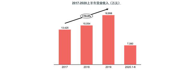 爱威科技价值几何