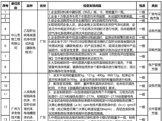 汇总 |2020年飞检一览表
