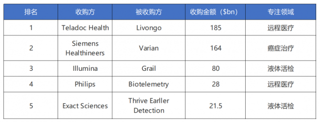 年末盘点：远程医疗、液体活检、癌症早筛，成为2020年医疗并购三大核心领域!