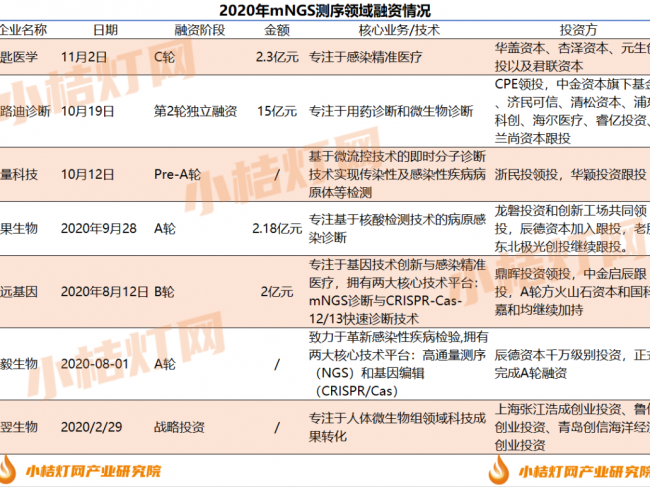 感染精准诊疗市场“扶摇直上”！2020年mNGS测序行业融资近22亿元！