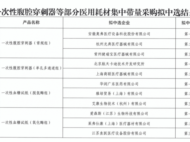 最高降价91.23%，耗材谈判结果公布：雅培、华润、鱼跃…