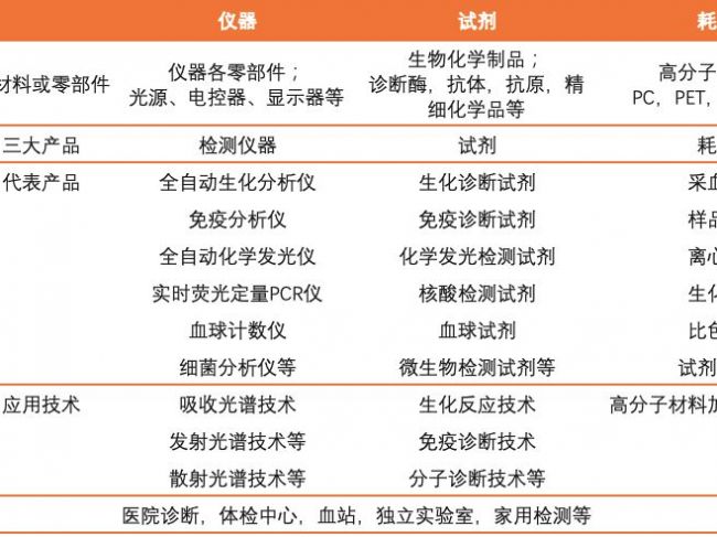 体外诊断：同质化竞争待破局丨医线