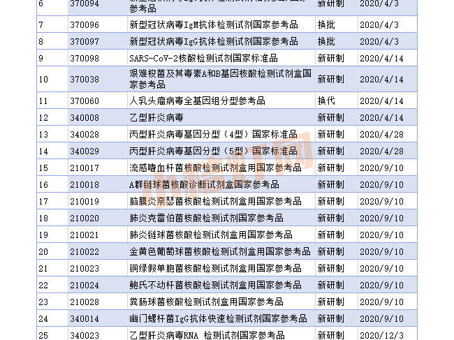 汇总丨体外诊断试剂国家标准品和参考品