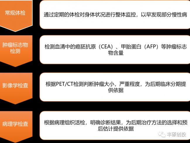 如何发掘肿瘤早筛市场的投资标的？
