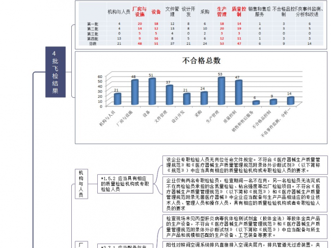 图解丨2020年医疗器械飞检案例分析