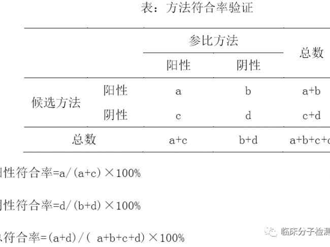 分子检测定性项目的性能验证