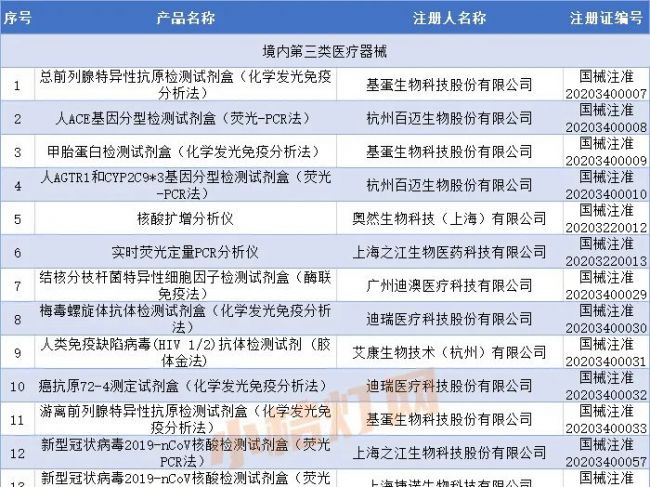 438个丨2020年NMPA批准注册IVD产品