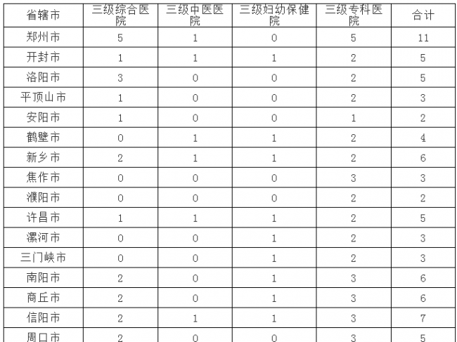 最新！政府通知：大批县级医院升为三级医院（附名单）