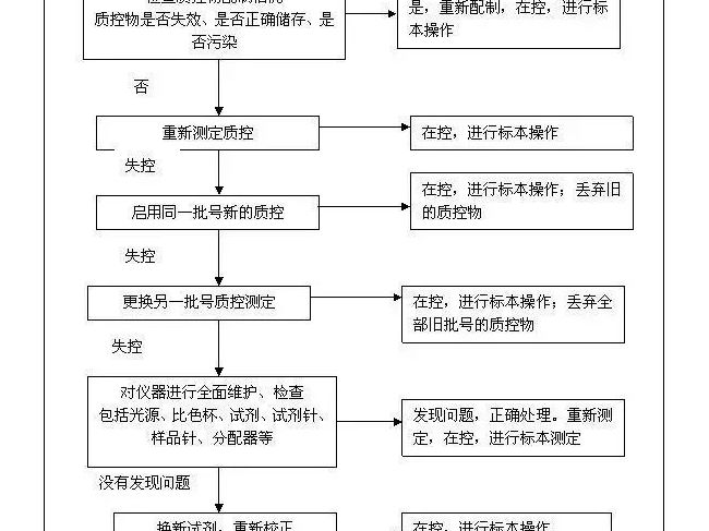 室内质控失控原因分析及处理流程
