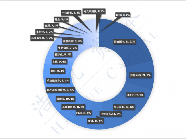 【上篇】狂飙的2020诊断产业——值得期待的三大IVD细分赛道
