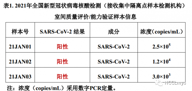 新型冠状病毒核酸检测（接收集中隔离点样本检测机构）室间质量评价/能力验证结果报告 ...