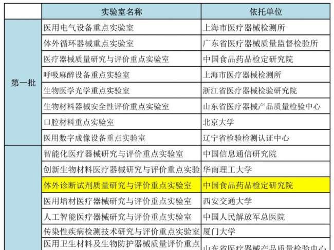 定了！31个国家药监局医疗器械重点实验室揭晓（附名单）