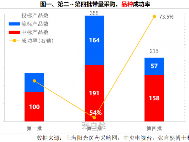第四批集采中标结果：6张图全分析