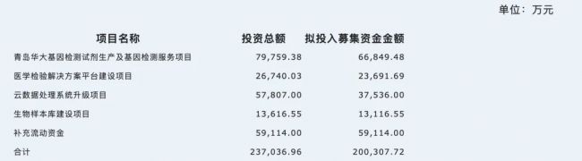 华大基因20亿定增落地：用于扩产升级，华泰证券获配12亿