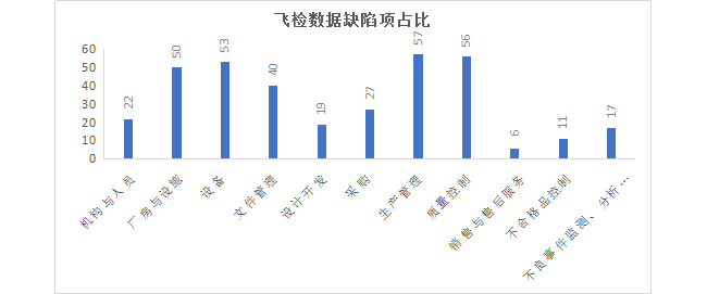2020年NMPA医疗器械飞检数据：机构与人员