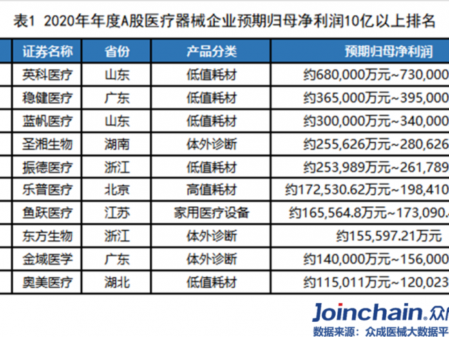 50家上市械企年度预报 | 前10净利超281亿，IVD全线飘红！