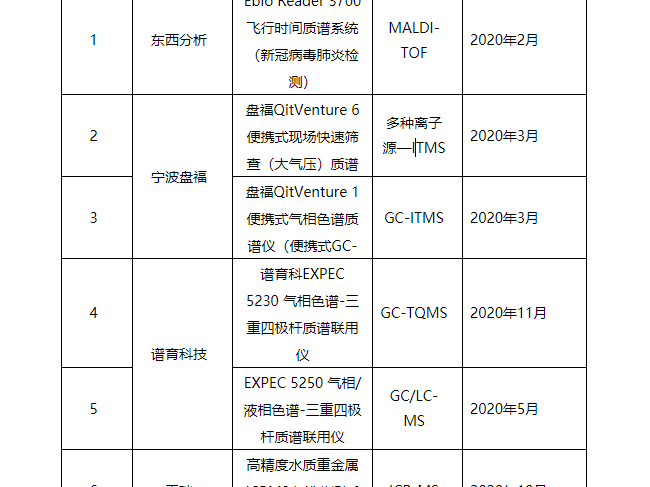 销售遇冷，26款新品揭示质谱发展新趋势