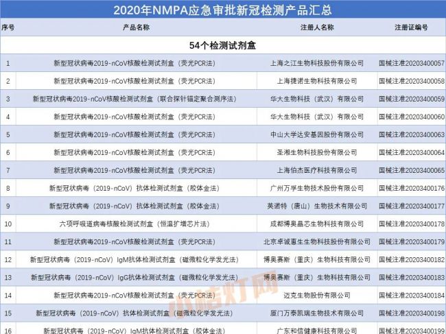 汇总 | 2020年NMPA应急审批新冠检测产品