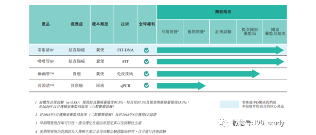 借诺辉健康港股上市，浅聊结直肠癌早筛产品和市场