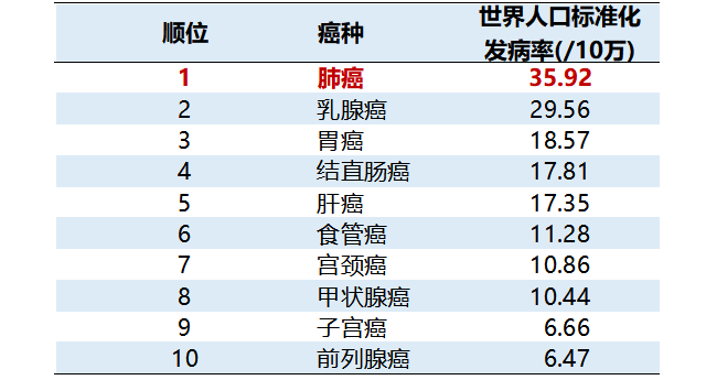 重磅 | 国家癌症中心赫捷院士团队权威发布中国最新癌症流行数据