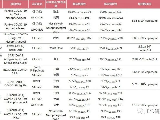 新冠抗原快速检测试剂盒评估（FIND组织）