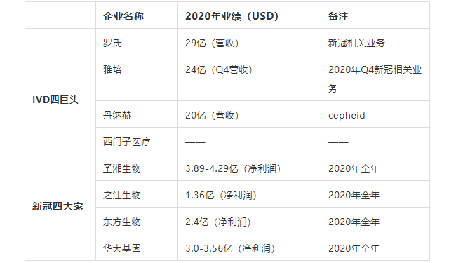 IVD四巨头VS新冠四大家，谁卖的最好？