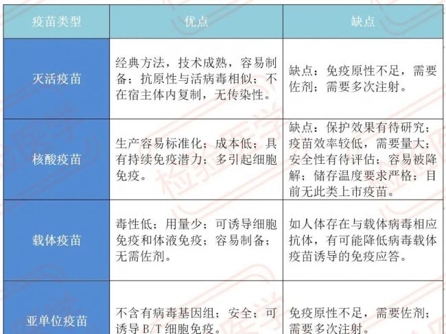 新冠疫苗到底有几种呢？优缺点是什么？