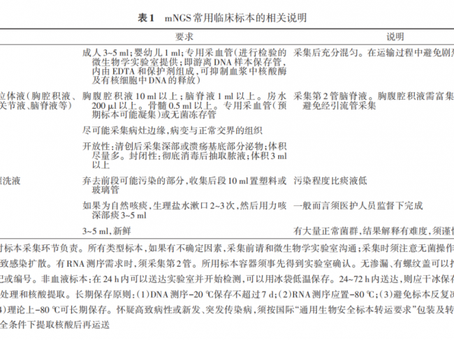 宏基因组高通量测序技术应用于感染性疾病原检测中国专家共识