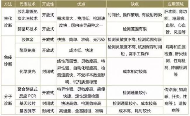 2021，生化、免疫、分子、POCT行业发展路径及行业驱动力
