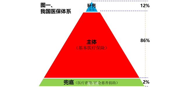 商业健康保险——医疗保障的重要补充！