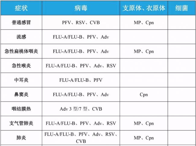 春寒料峭，呼吸道十二项病原体检测备受关注