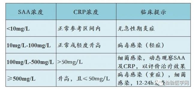 PCT、IL-6、SAA、CRP、ESR，5大炎症指标在感染性疾病中的应用对比超详细解读！