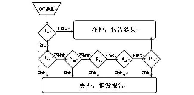 做好这些，你的质控不会飘