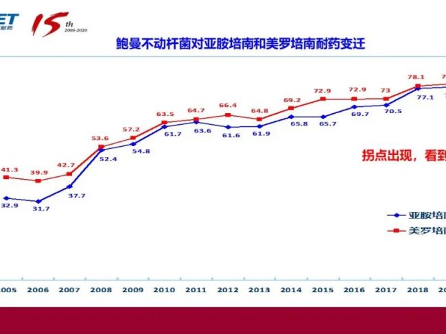 【收藏】中国细菌耐药监测网2020年监测结果！