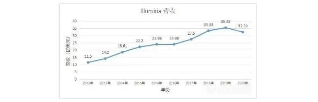 Illumina增速首度急刹车？行业垄断格局或迎拐点？