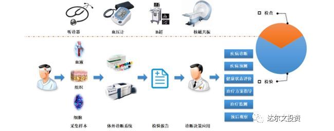 迪瑞医疗的百亿市值之路（行业篇）