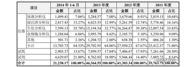 迪瑞医疗的百亿市值之路（公司篇）