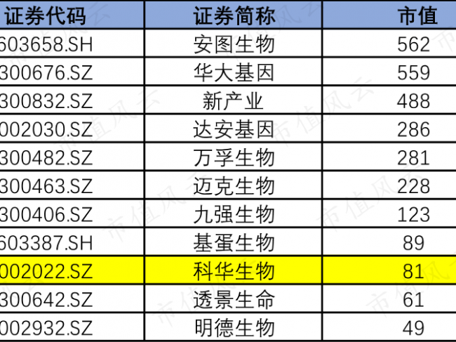 科华生物“大败局”：昔日大哥，如今市值不足80亿！