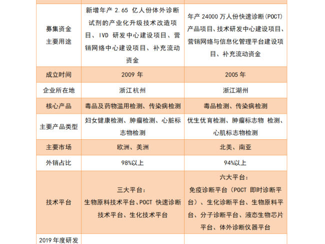 奥泰生物敲钟上市，会是第二个东方生物吗?