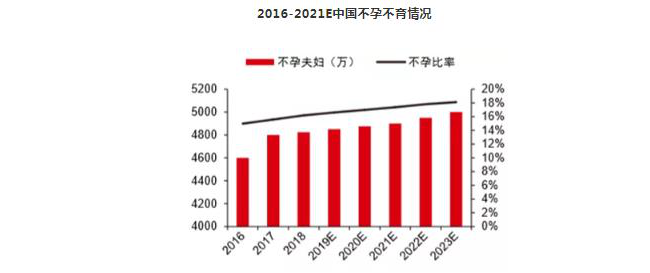 收藏！4800亿辅助生殖医械市场详解