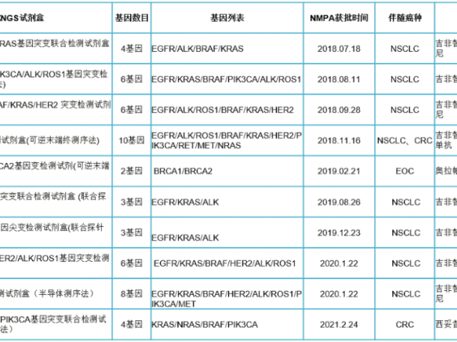 NMPA批准的肿瘤NGS CDx IVD产品