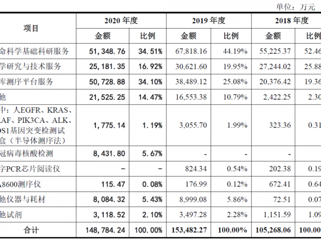 三次闯关IPO，测序服务头部企业诺禾致源今日上市