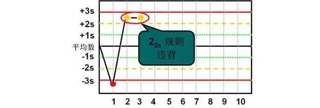 质控图正确使用的5点建议，你一定用得到！