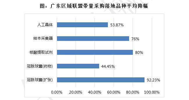 官方发文：新一轮11省IVD带量采购来了