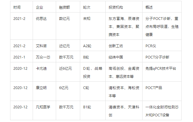 分子POCT热度已去？未来路向何方
