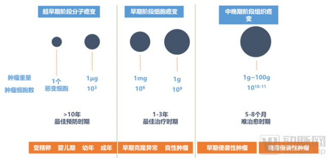 行研：肿瘤早筛承载千亿市场，产品迭代迅速，寻找数据时代的优势产品策略