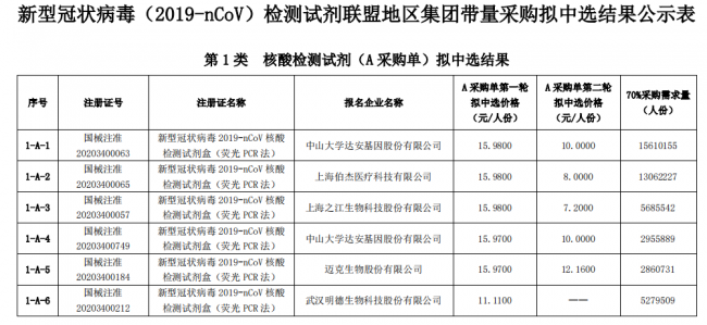 广东等11省联盟新冠检测试剂带量采购的分析
