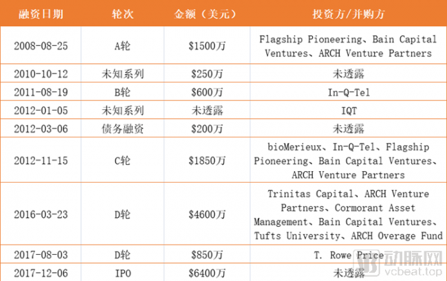融资总额近5亿美元，Quanterix打造“最灵敏”的单分子检测技术【Flagship系列案例】